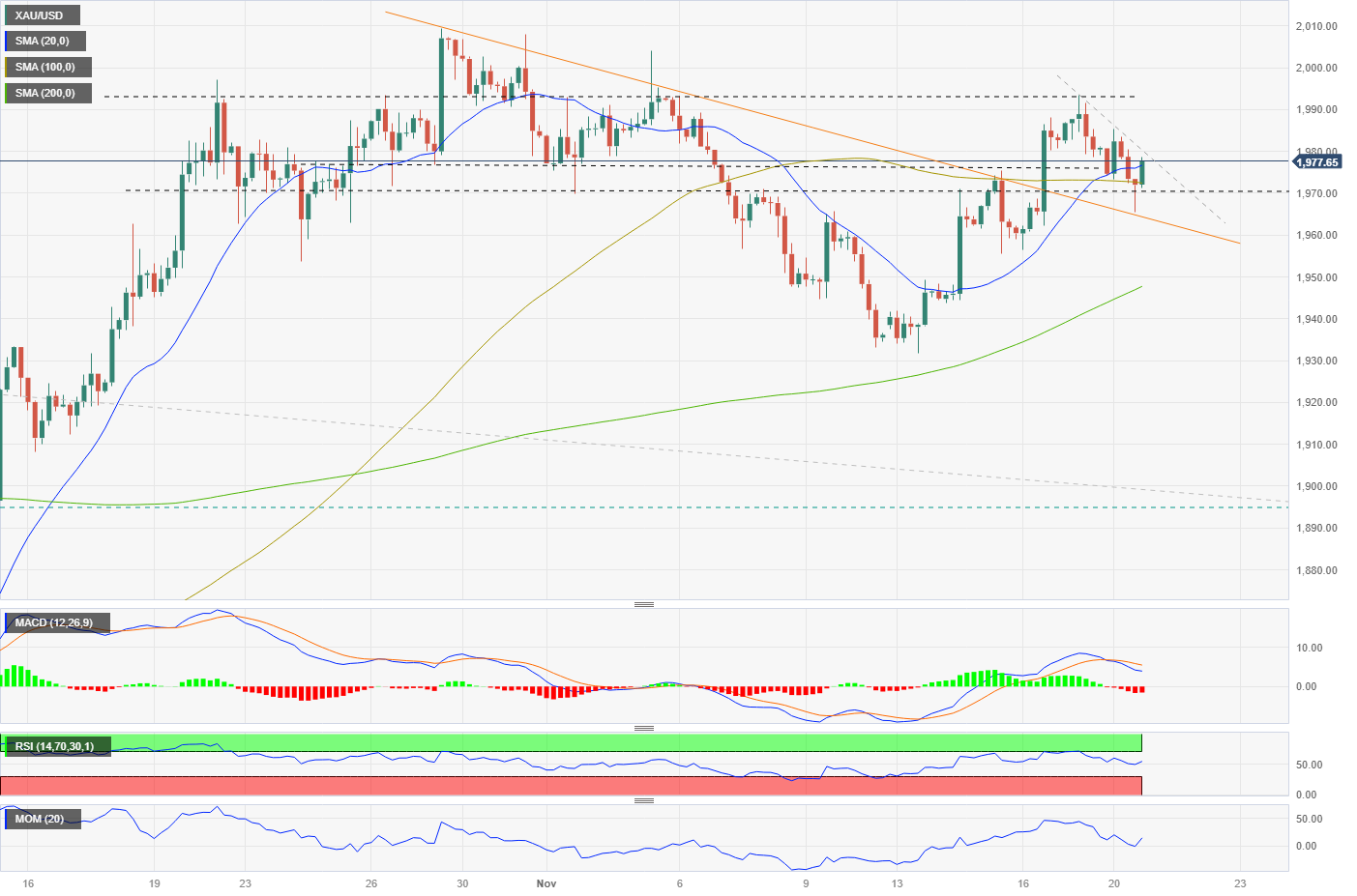 Gold Price Forecast XAU USD holds above the 20 day SMA